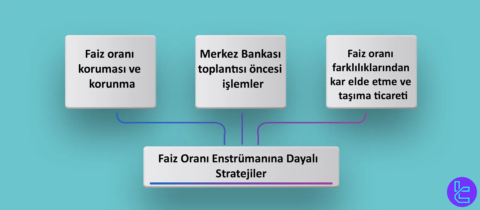 Faiz Oranı Aracına Dayalı Stratejiler