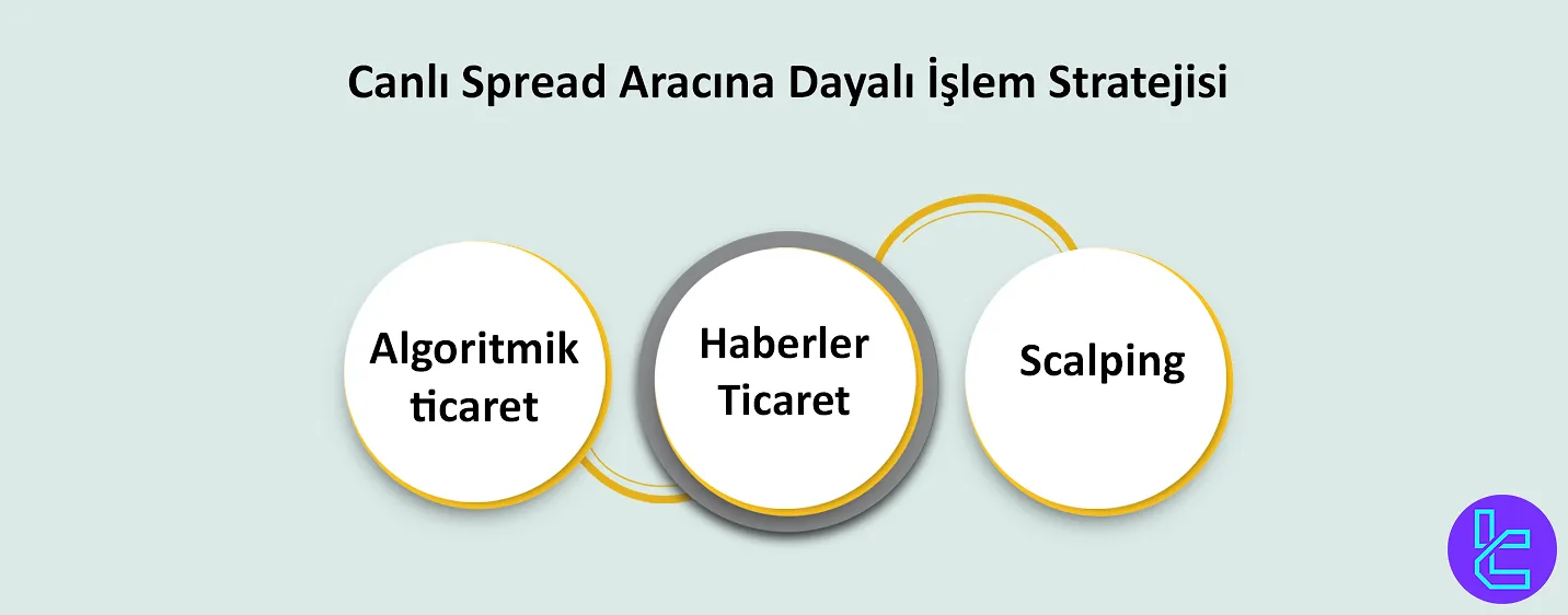 Canlı Spread Aracına Dayalı İşlem Stratejisi