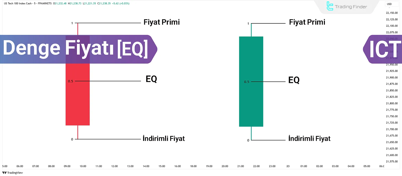 ICT Tarzında Fiyat Denge Seviyesi: Nasıl Hesaplanır ve PD Array Bileşenleri