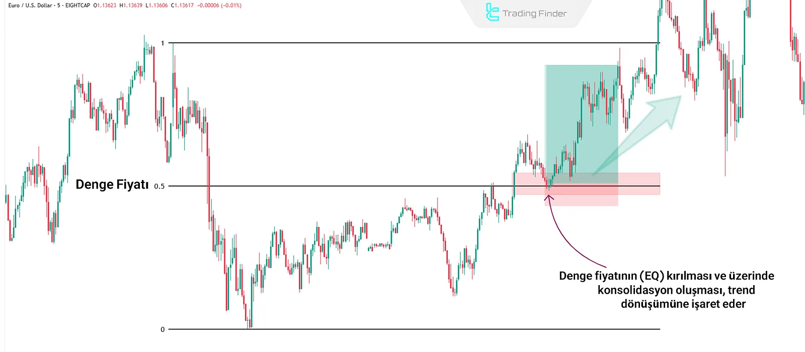 ICT’de EQ Fiyat Dengesi