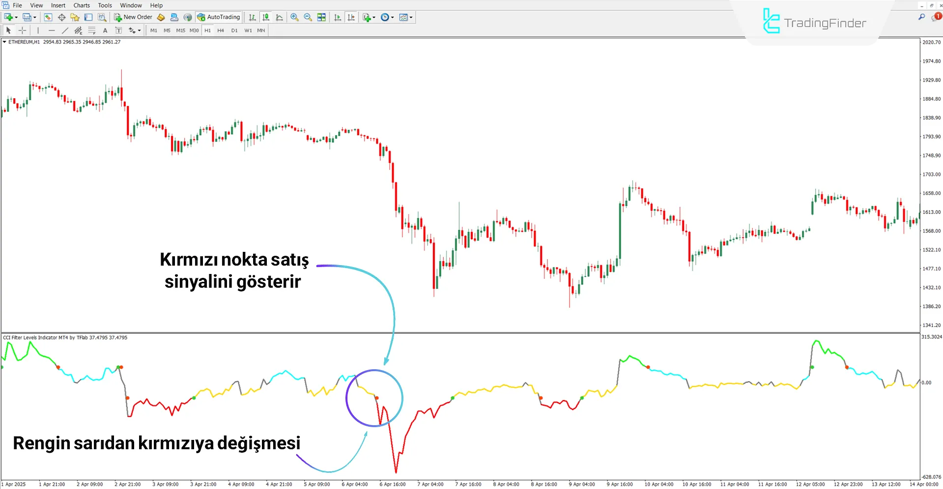 CCI Filtre Seviyeleri Osilatörü MT4 için İndirme – Ücretsiz – [TradingFinder] 2