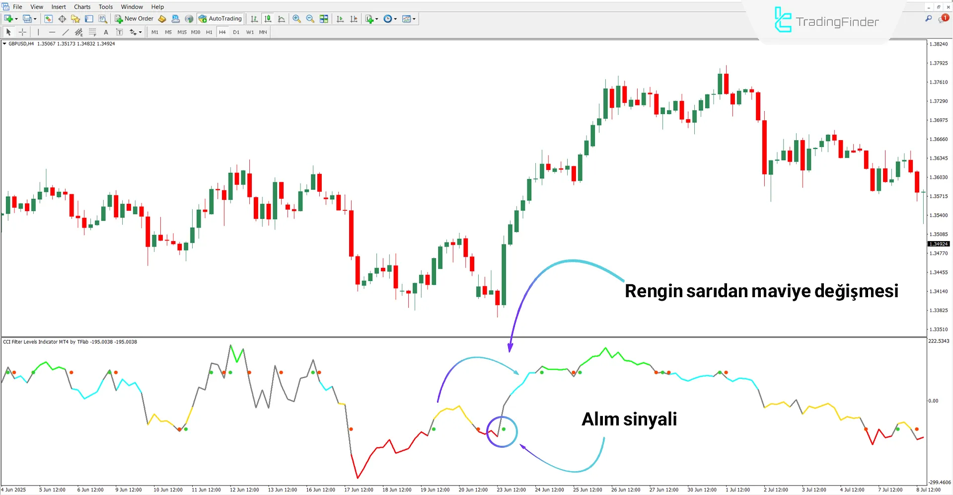 CCI Filtre Seviyeleri Osilatörü MT4 için İndirme – Ücretsiz – [TradingFinder] 1