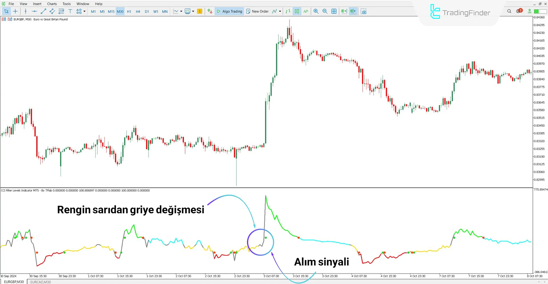 CCI Filtre Seviyeleri Osilatörü MT5 için İndirme – Ücretsiz – [TradingFinder] 1
