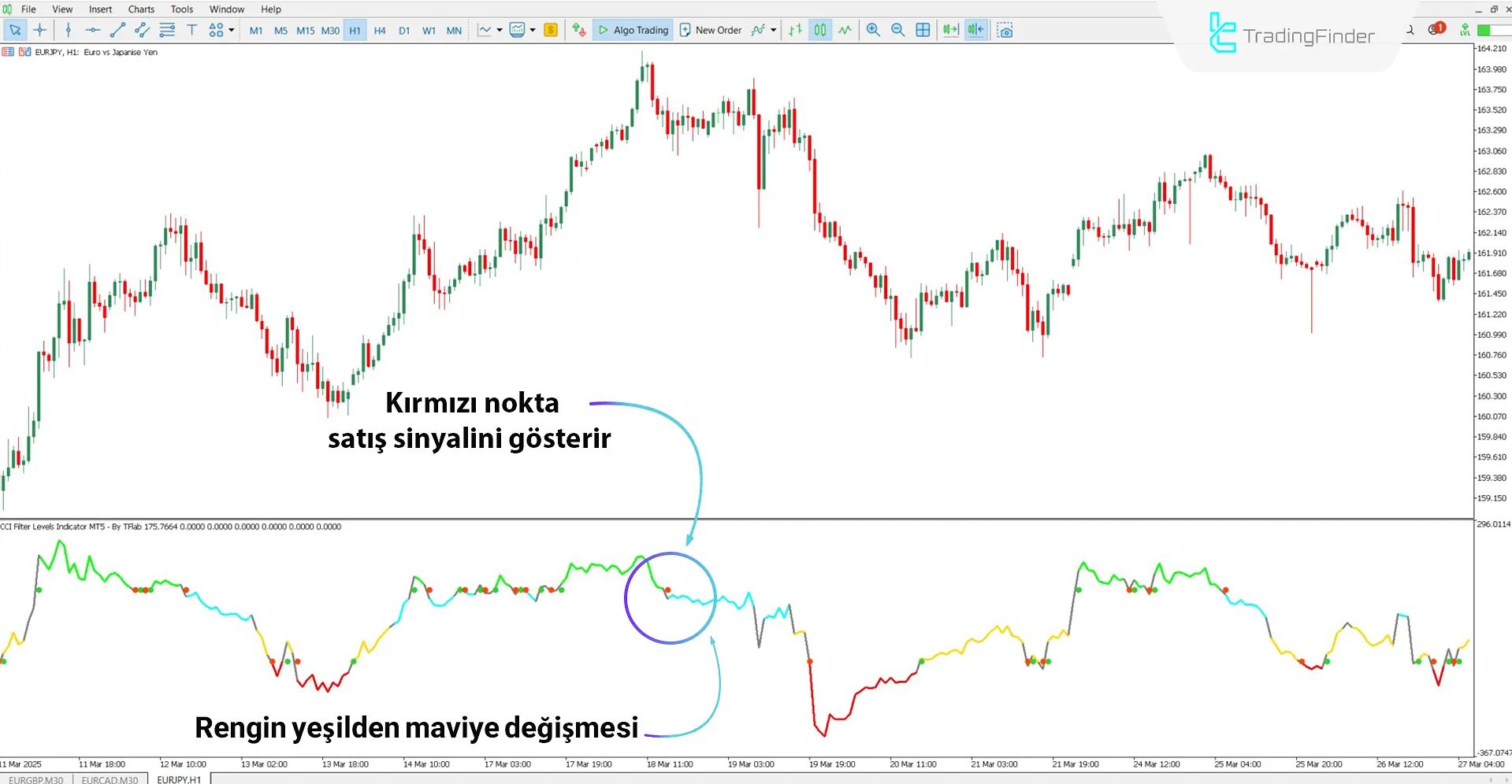 CCI Filtre Seviyeleri Osilatörü MT5 için İndirme – Ücretsiz – [TradingFinder] 2