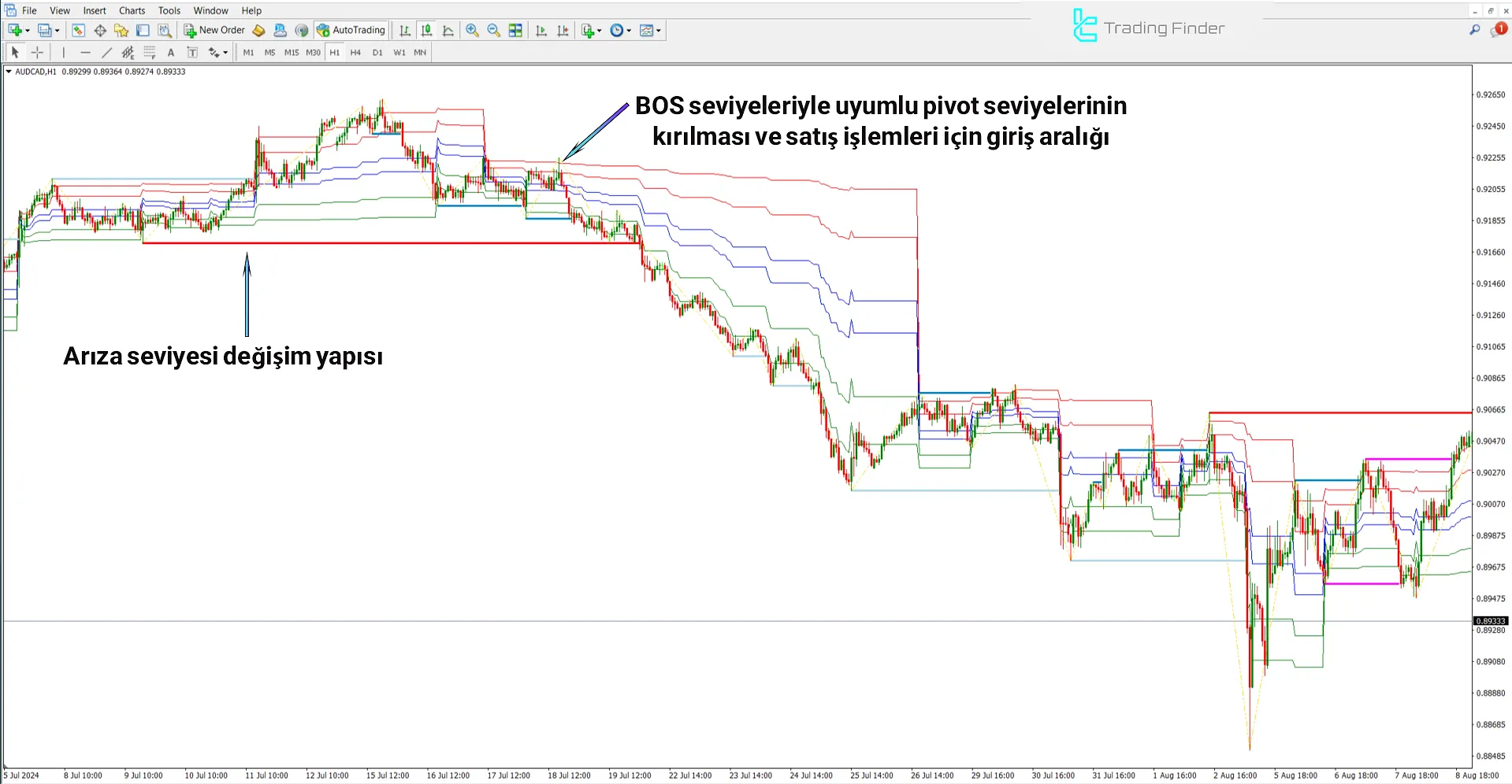 ICT Donchian Smart Money Structure göstergesi ile düşüş analizi