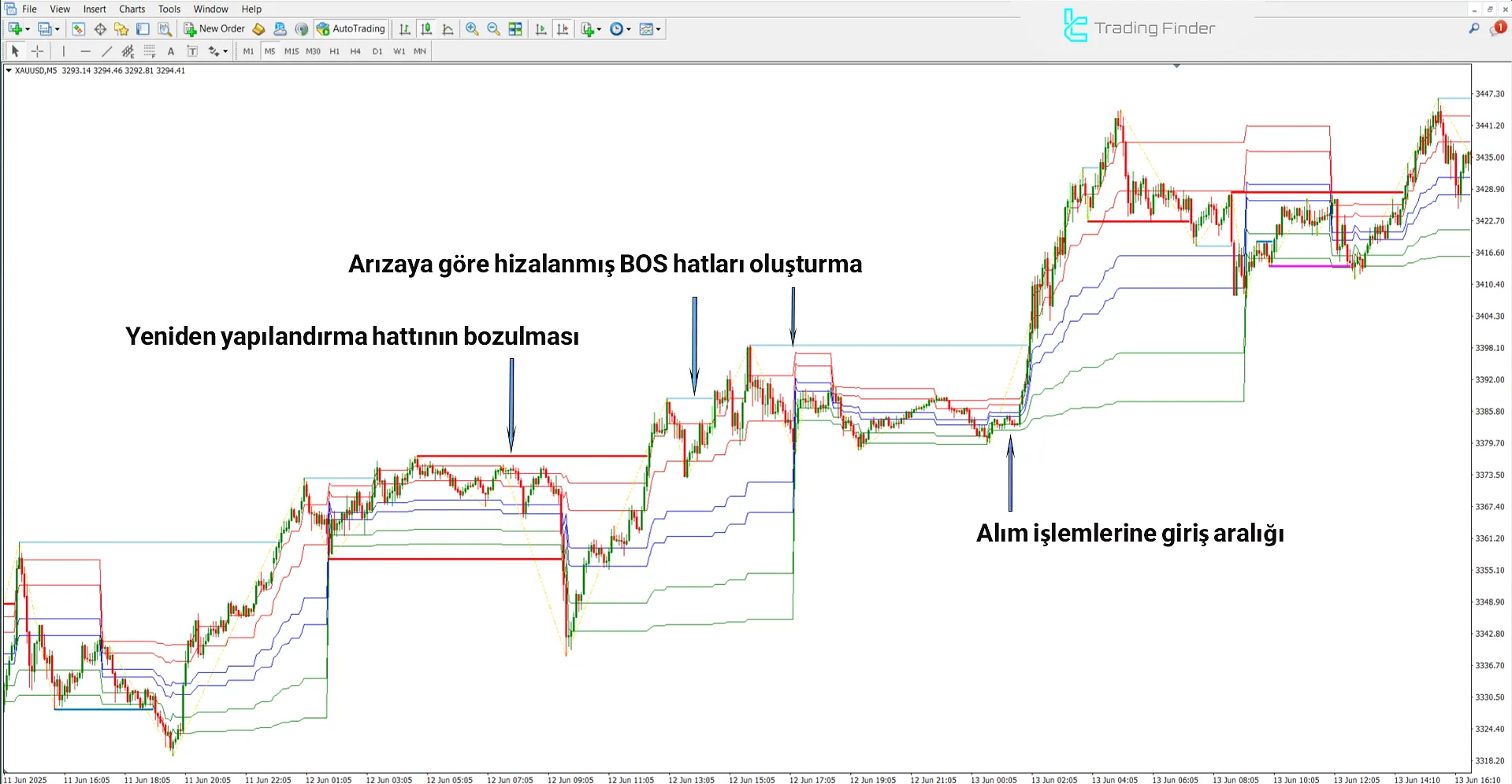 ICT Donchian Smart Money Structure göstergesinde yükseliş analizi