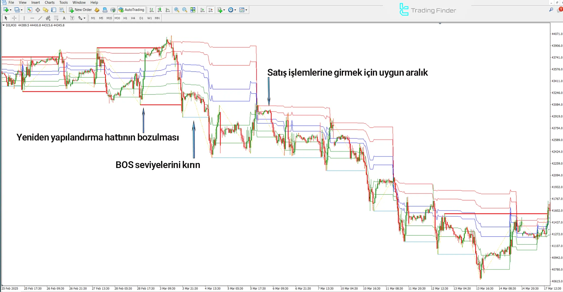 ICT Donchian Smart Money Structure göstergesiyle düşüş trendi görünümü