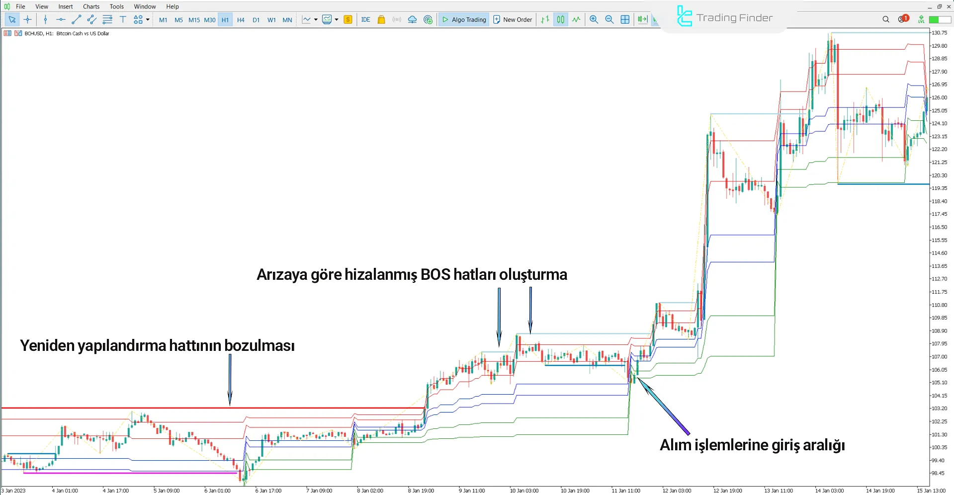 ICT Donchian Smart Money Structure göstergesinde yükseliş trendi analizi