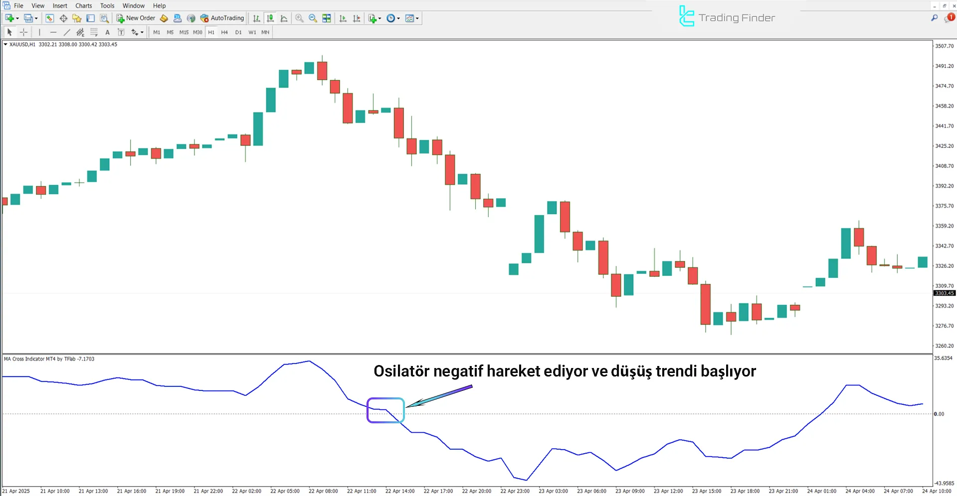 MA Cross göstergesi ile düşüş trendi tespiti