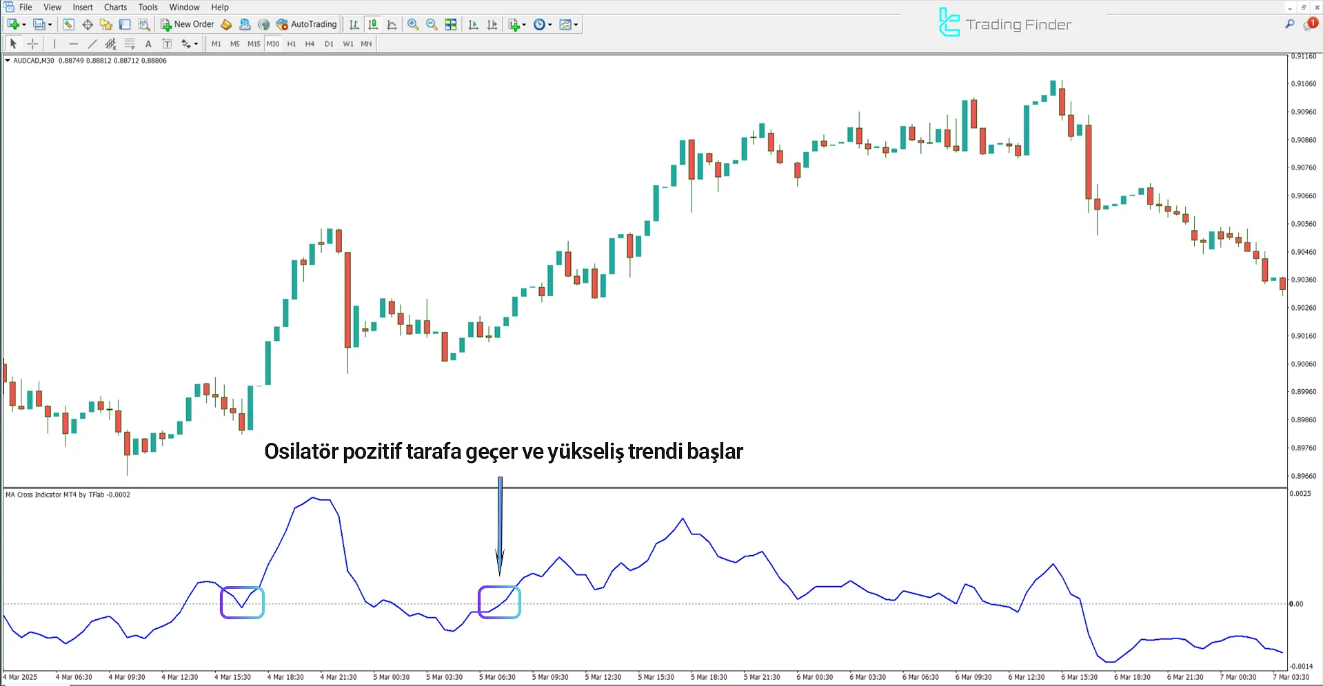 MA Cross göstergesi ile yükseliş trendi tespiti