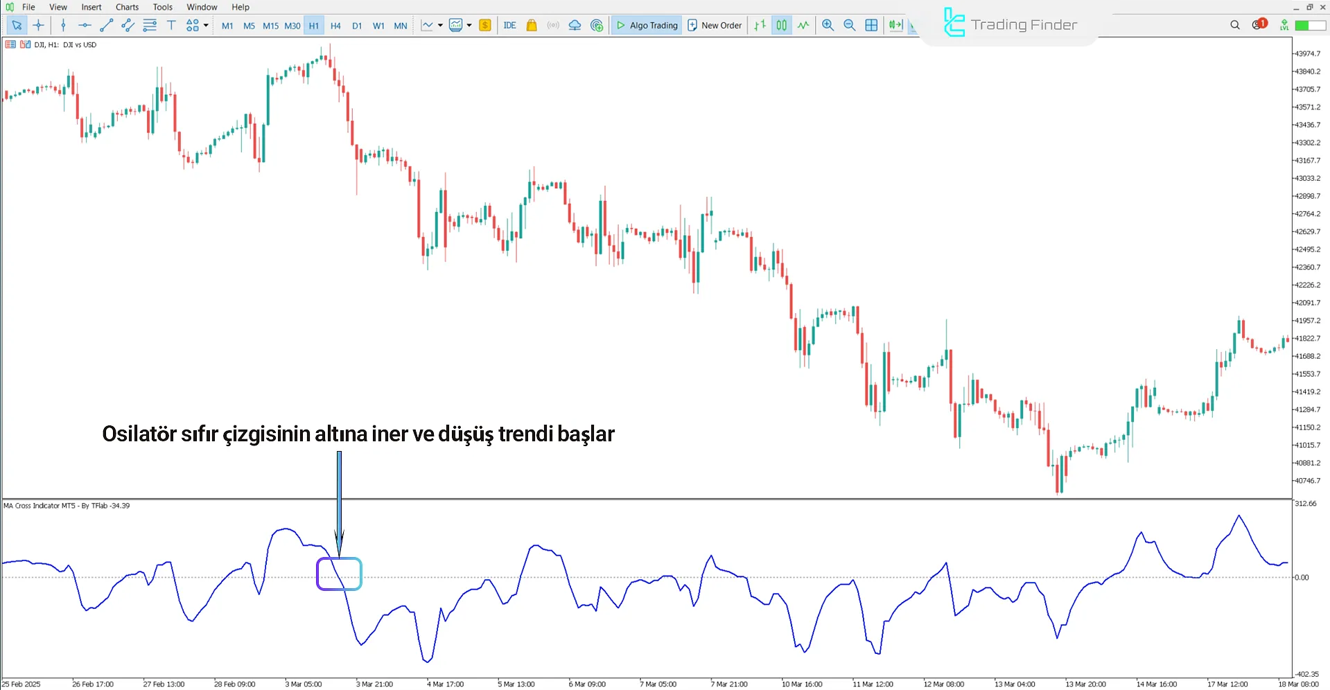 MA Cross Göstergesi ile Düşüş Trendinin Tespiti