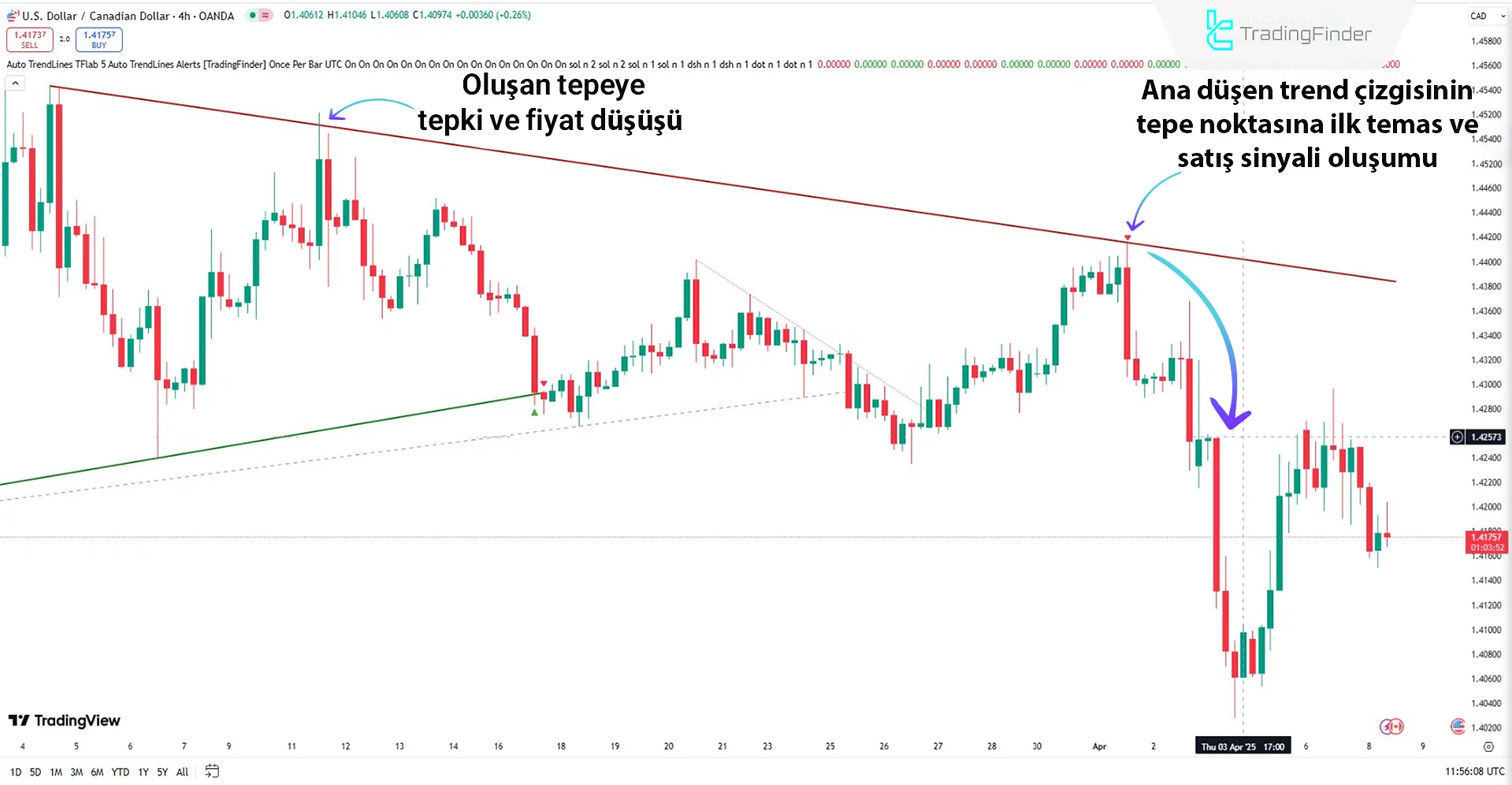 Auto TrendLines Göstergesinden Ayı Sinyali
