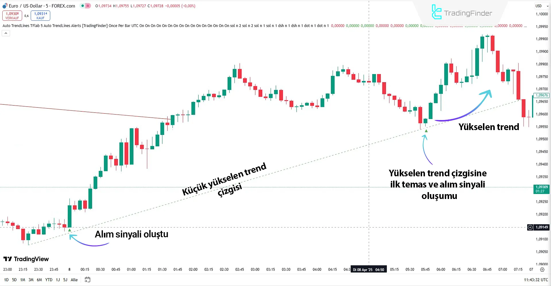 Auto TrendLines Göstergesinden Boğa Sinyali
