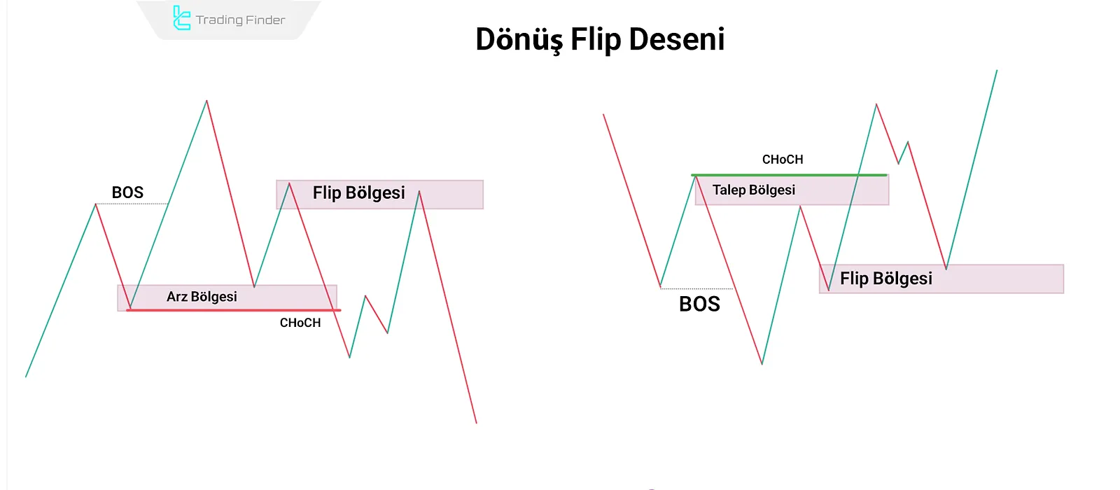 Akıllı Para Flip Bölgesi