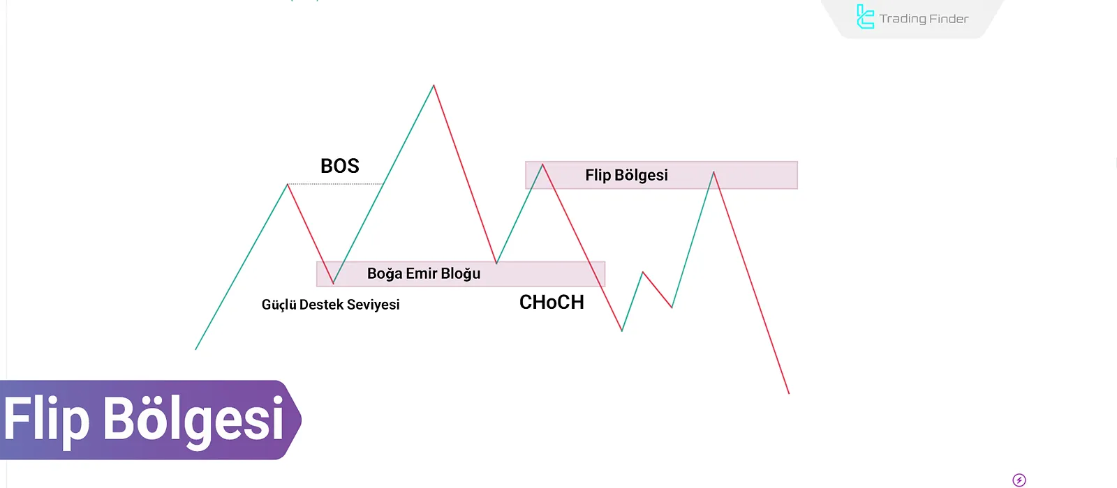 Akıllı Para Flip Bölgesi ve ICT Kavramı: Arz ve Talep Düzeylerini Kullanma