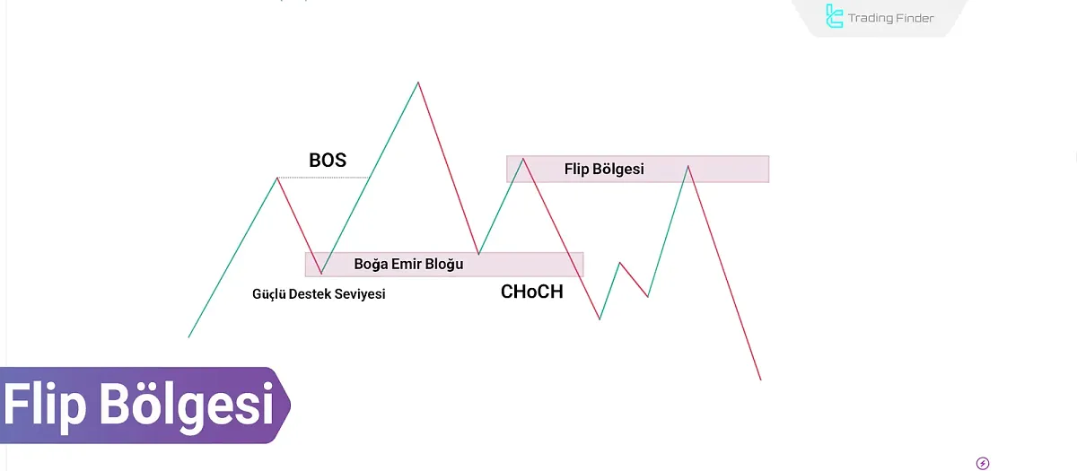 Akıllı Para Flip Bölgesi ve ICT Kavramı: Arz ve Talep Düzeylerini Kullanma
