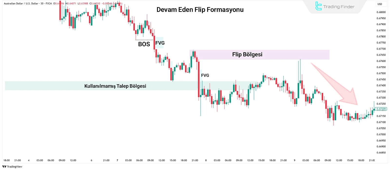 Devam Formasyonunda Ayı Flip