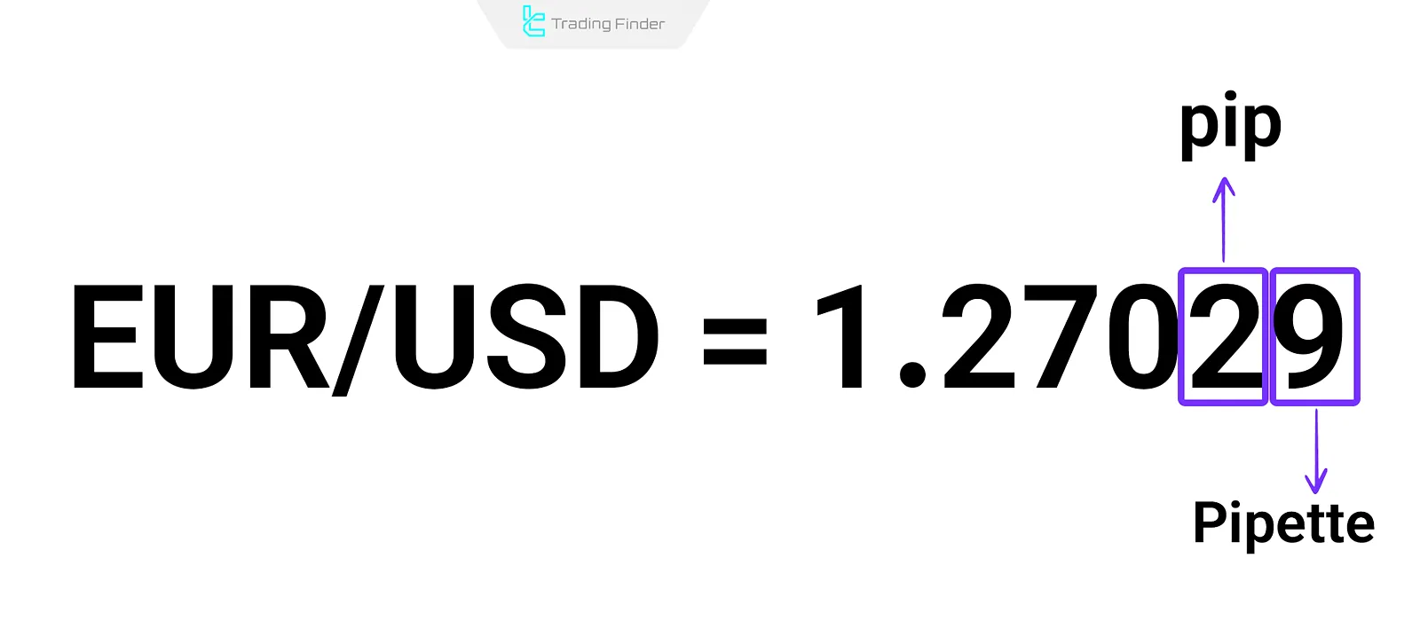 Forex'te pipette ve pip farkı