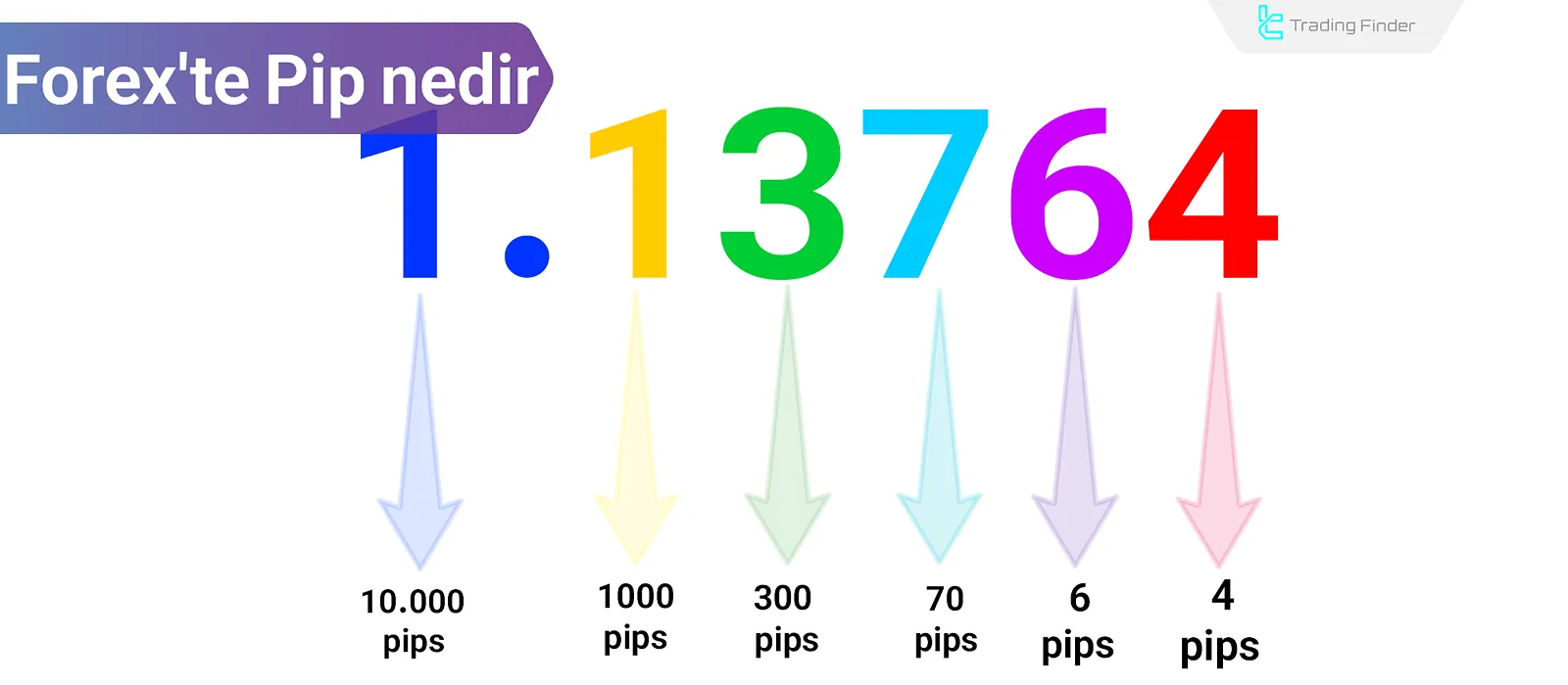 Pip Nedir? Sermaye ve Risk Yönetiminde Kullanımı + Hesaplama Formülü