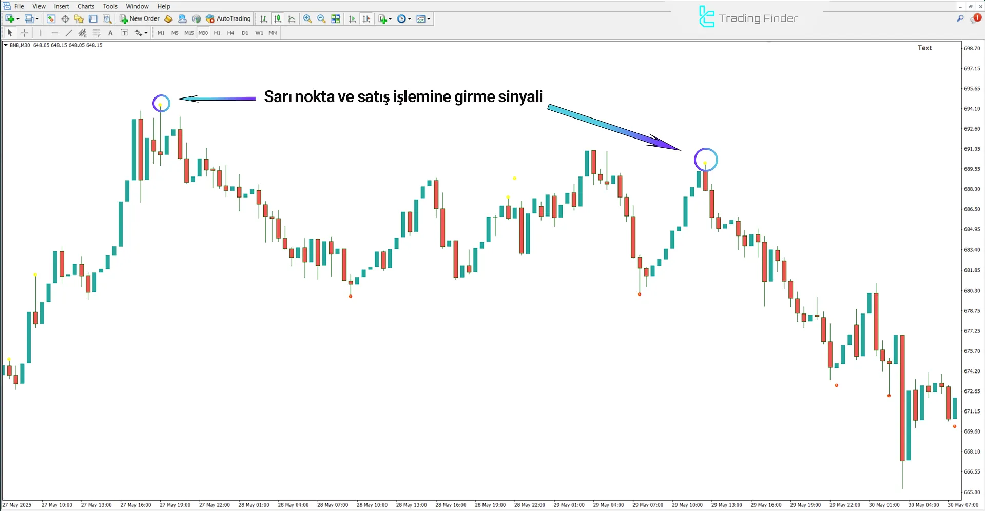 BW2 Wise Man Göstergesi’nin düşüş trendi koşulları
