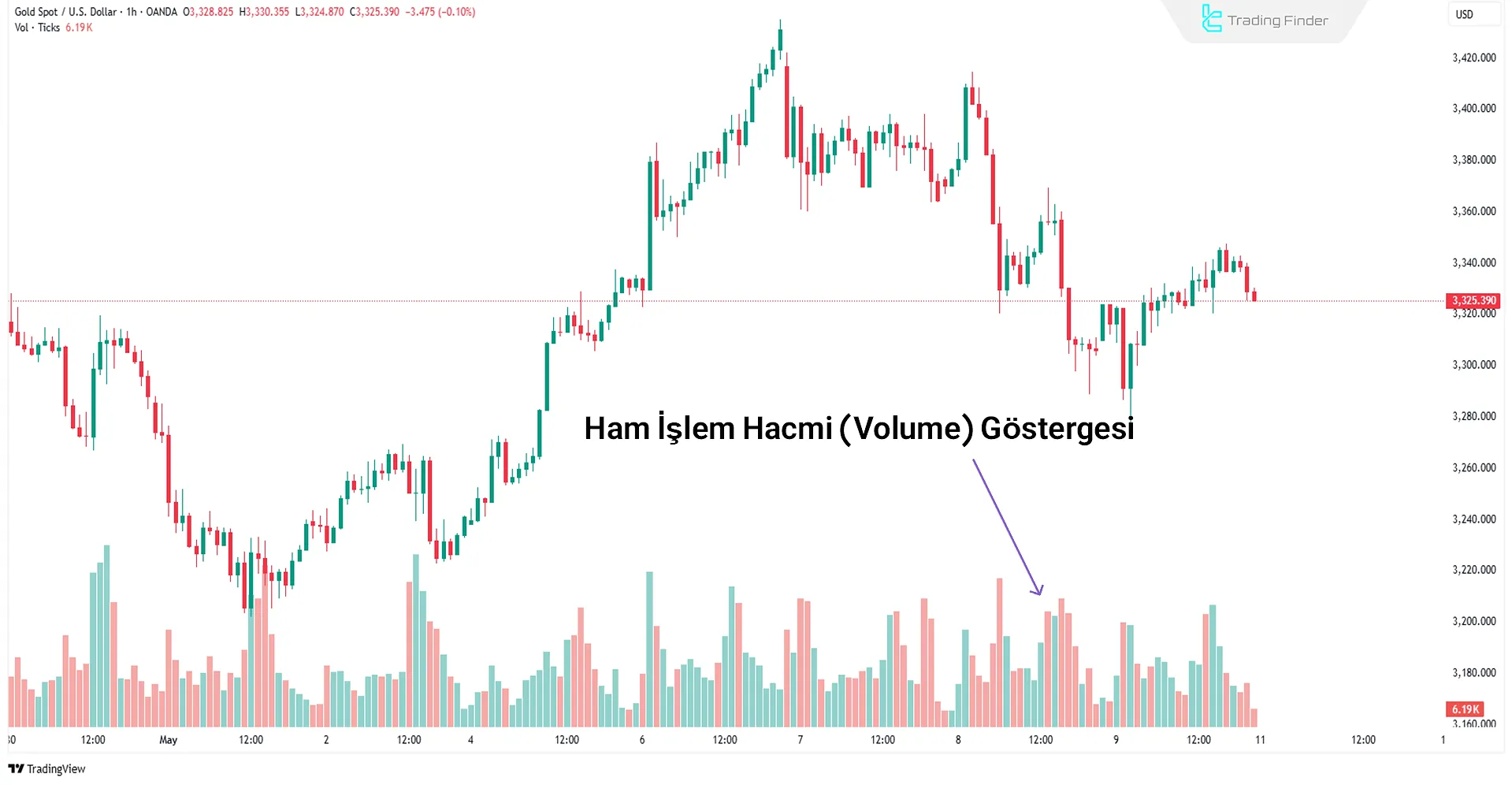 İşlem Hacmi Göstergesi