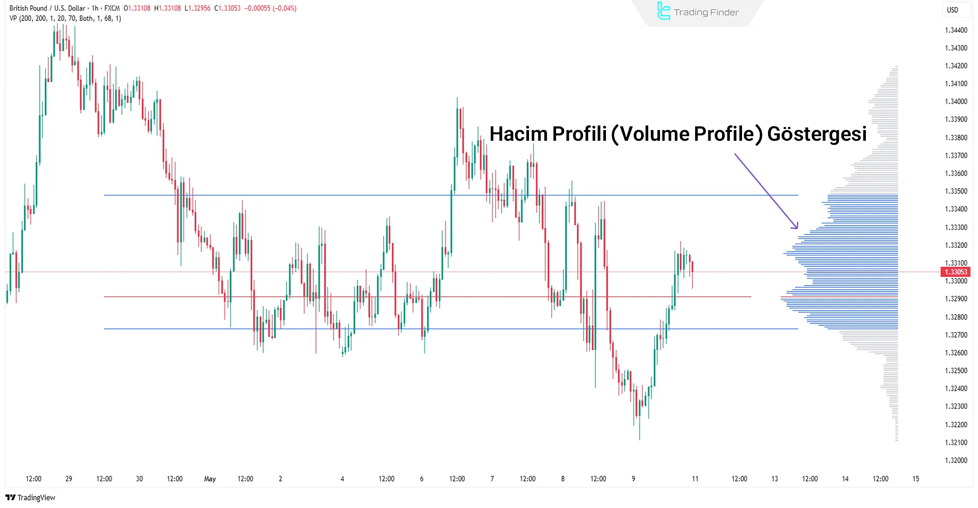 Volume Profile göstergesi
