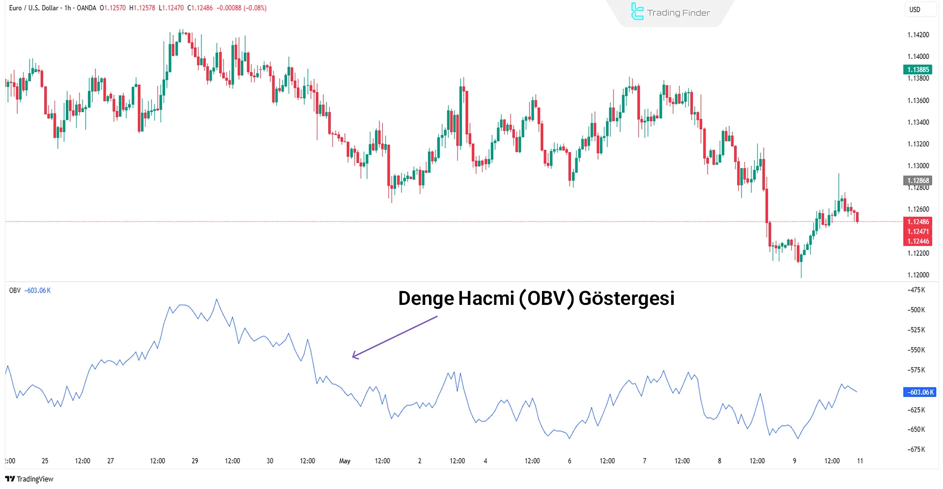 On-Balance Volume göstergesi