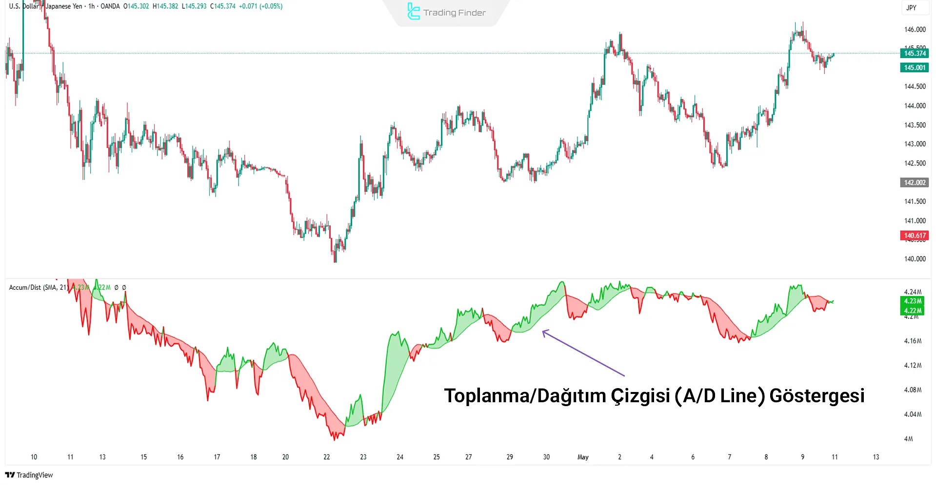A/D Line göstergesi