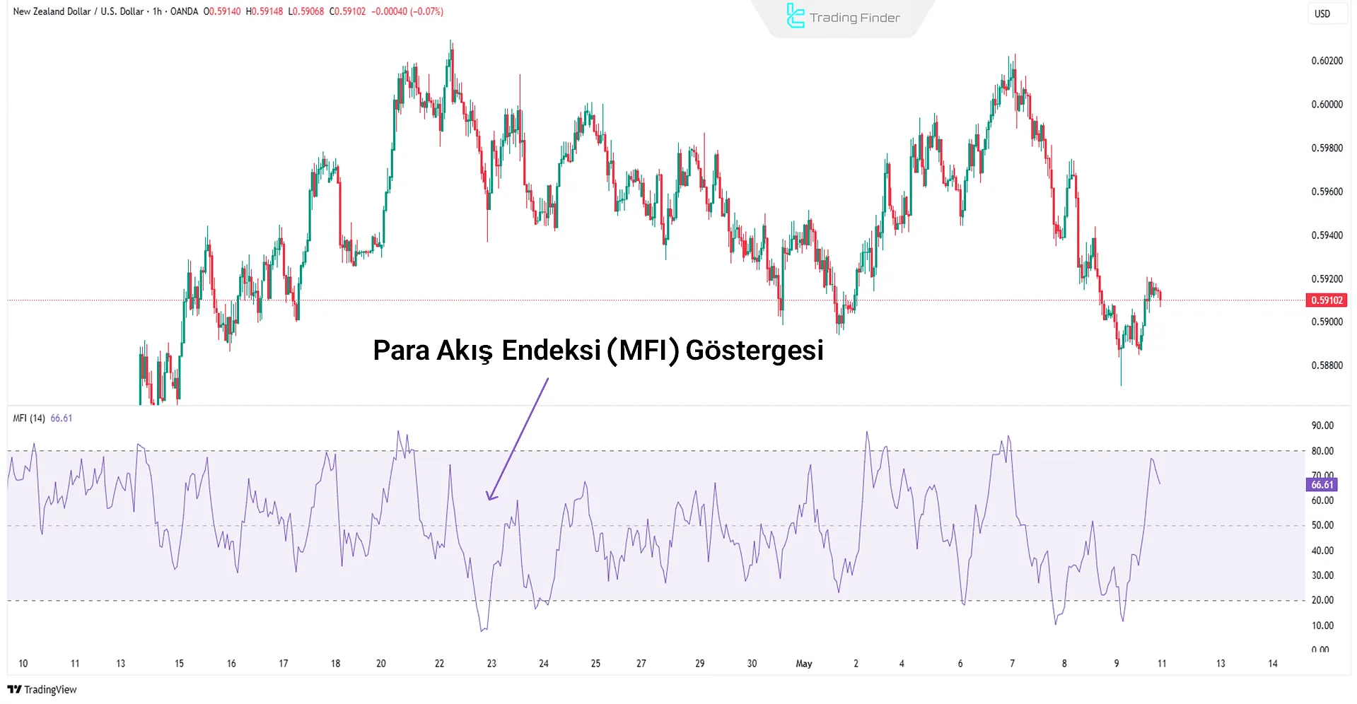 Money Flow Index (MFI) göstergesi