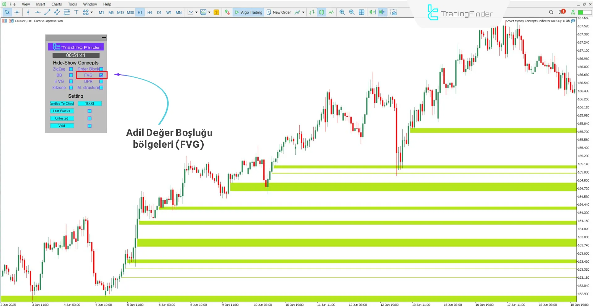 Adil Değer Boşluğu bölgelerinin tespiti