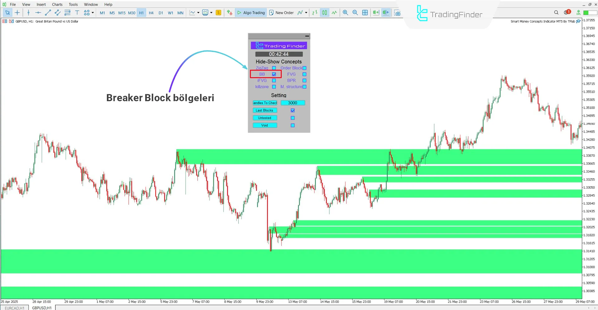 Akıllı Para Kavramları Expert ile Breaker Block bölgelerinin tespiti