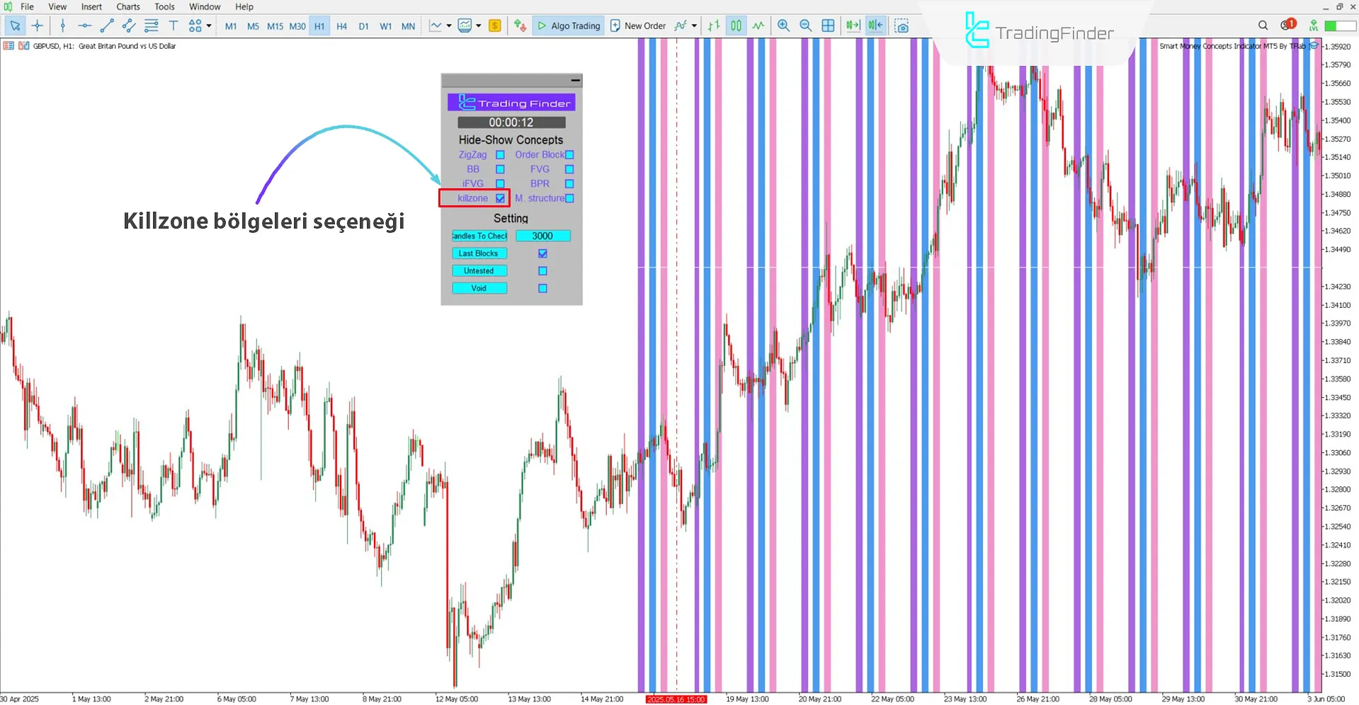 Akıllı Para Kavramları Expert ile Killzone bölgelerinin çizilmesi