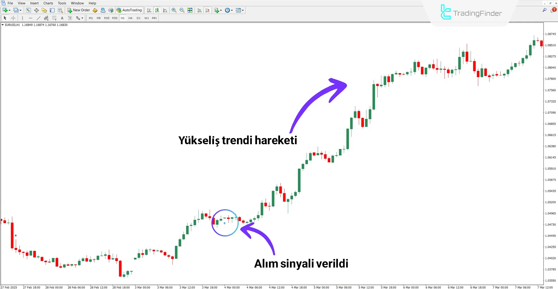 Yükselen trendde Only One Trade a Day strateji göstergesi