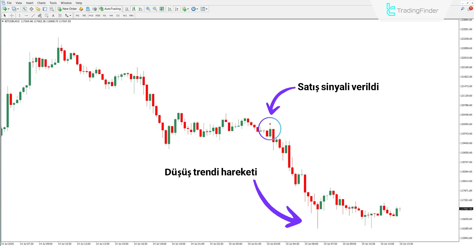 Only One Trade a Day göstergesinin sinyal üretimi