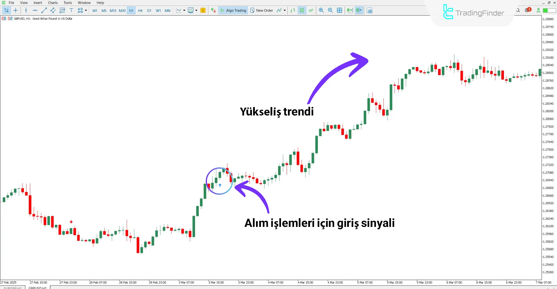 Only One Trade a Day strateji göstergesiyle yükseliş trendi analizi