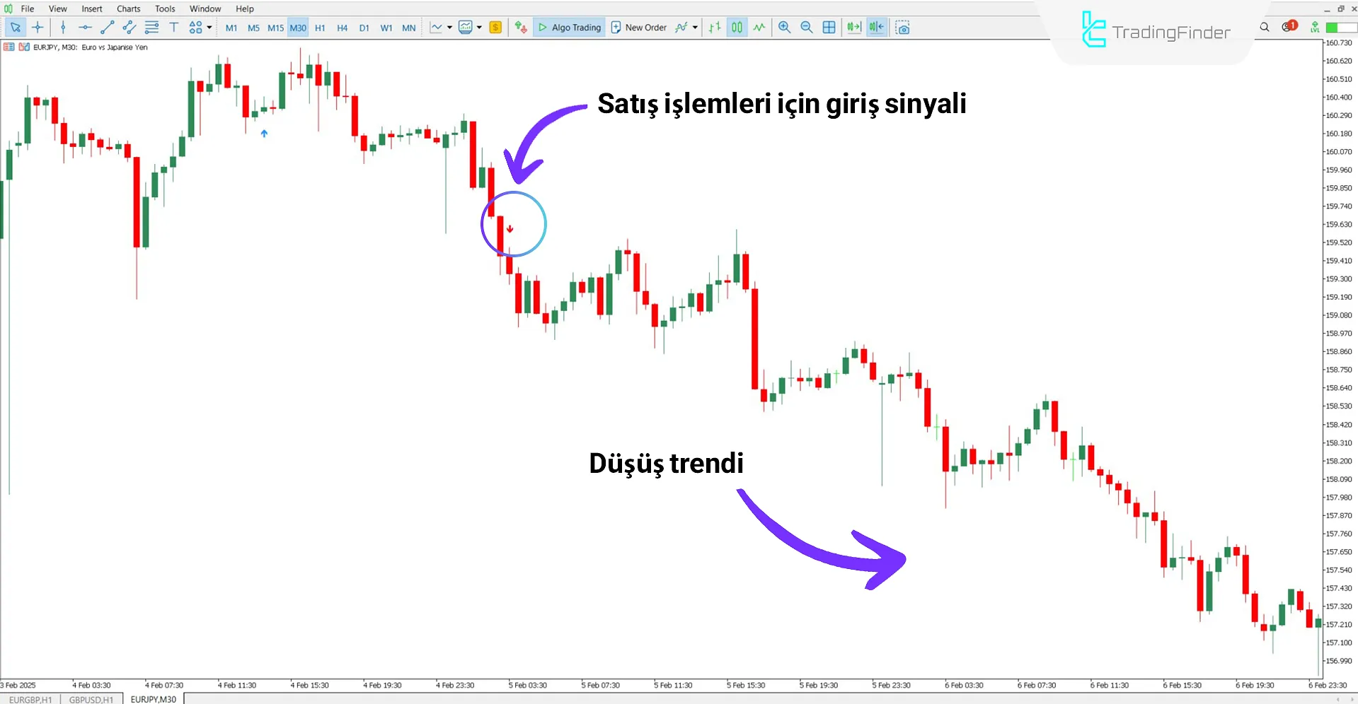 One Trade a Day göstergesi düşüş trendi senaryosunda