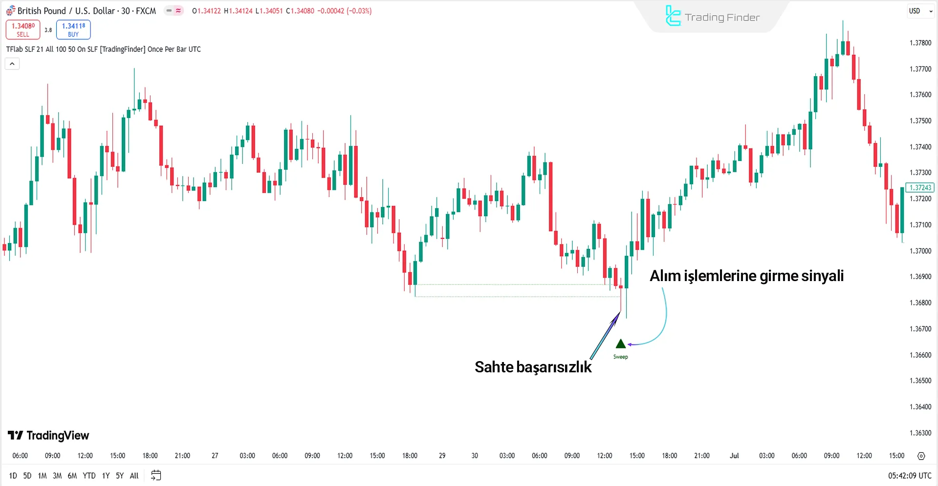 ICT Setup 04’te Yükseliş Trendi