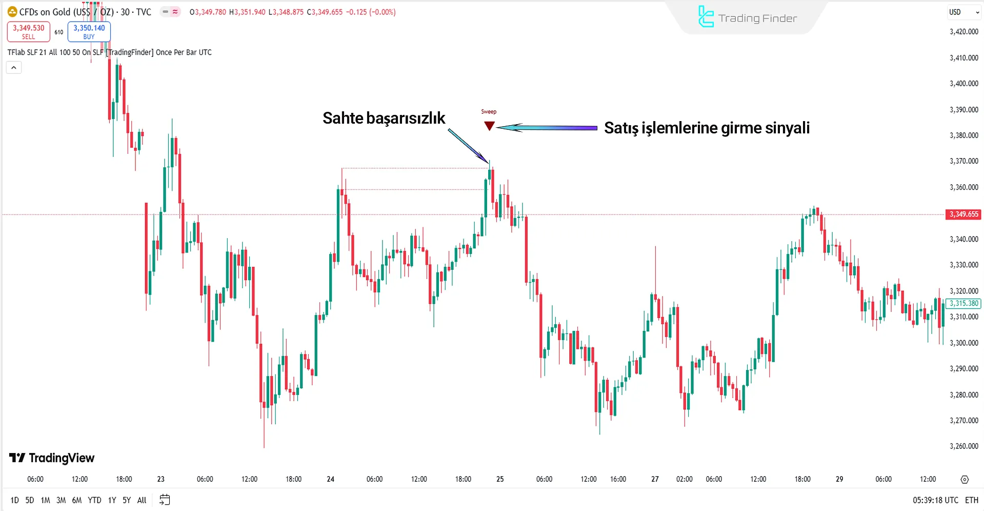 ICT Setup 04’te Düşüş Trend Analizi