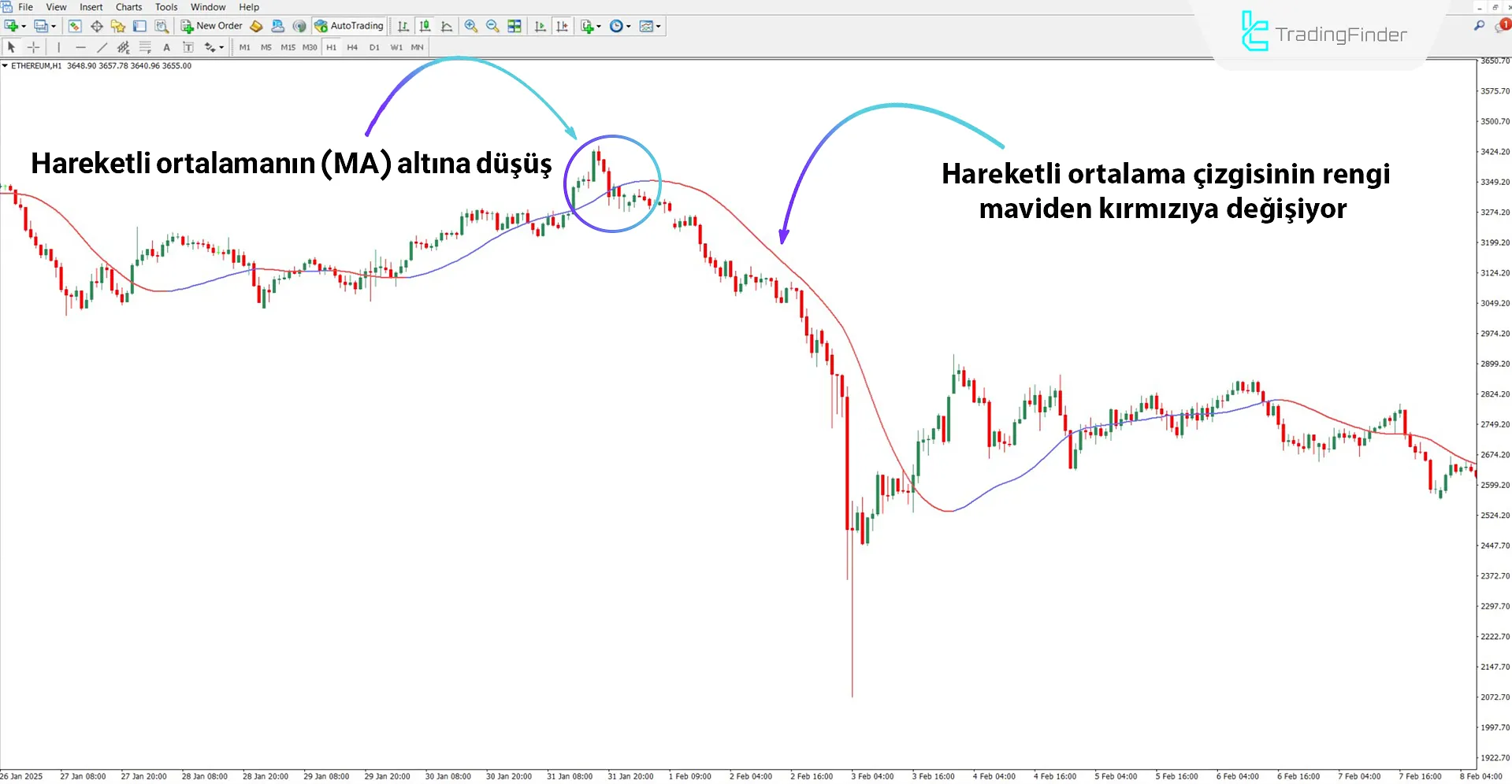 Düşüş trendi analizinde Slope Direction Line göstergesi