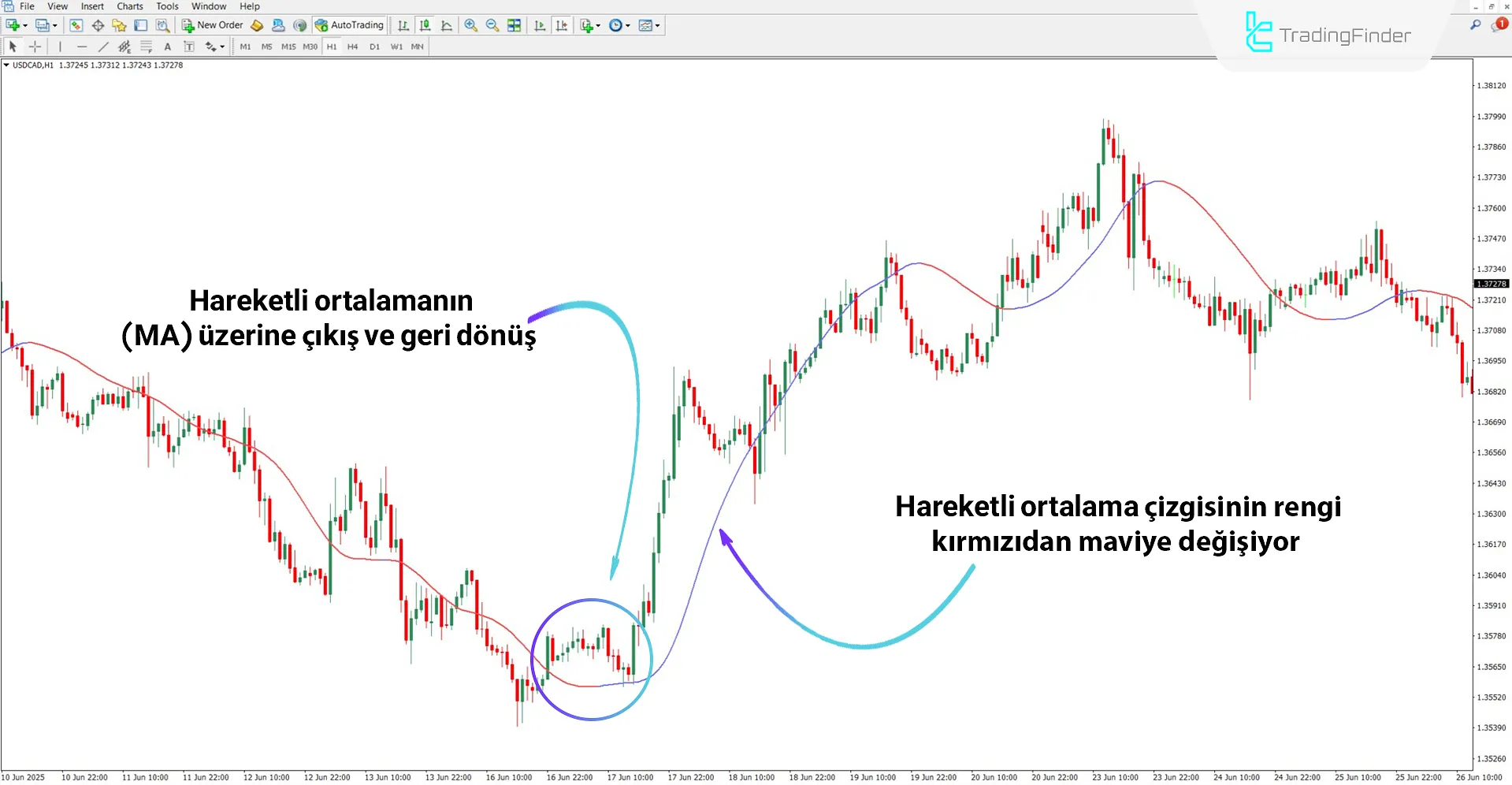 Slope Direction Line göstergesiyle yükseliş trendi analizi