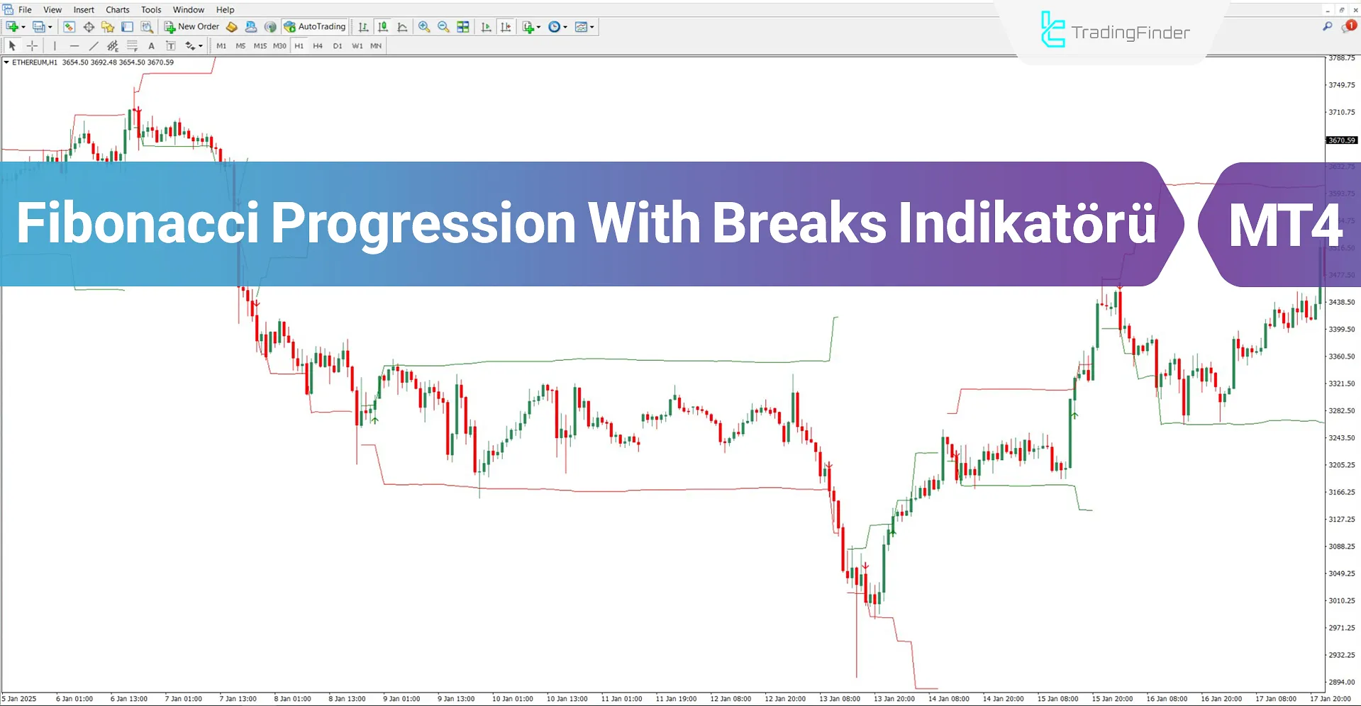 Fibonacci Progression With Breaks Göstergesini MT4 İndir – Ücretsiz