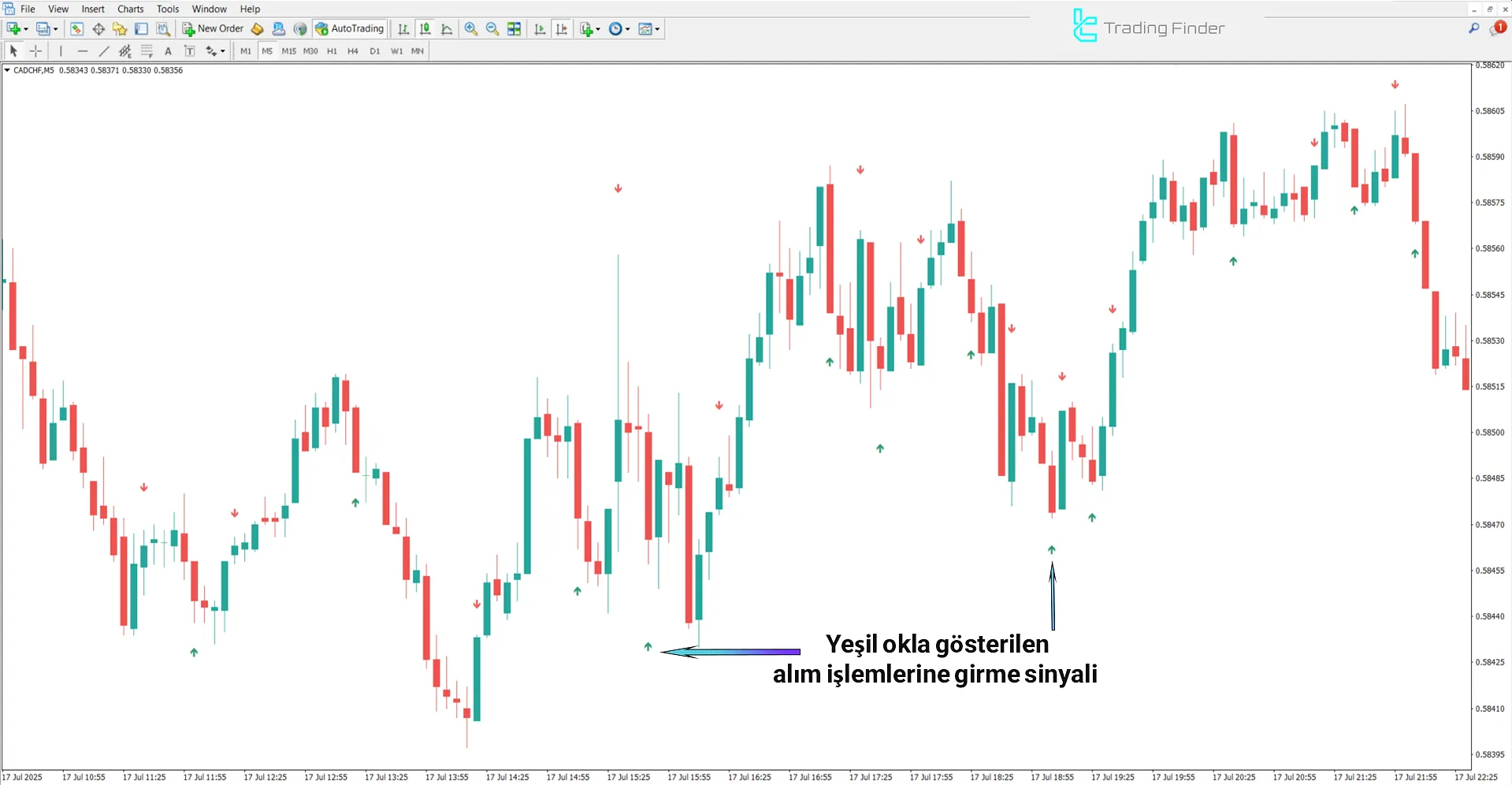 Binary Options Kazandıran Gösterge ile Yükseliş Trendinin İncelenmesi