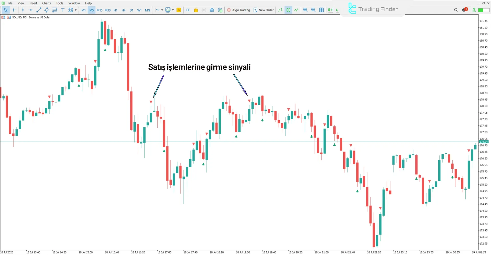 Binary Winner Göstergesi Tarafından Gösterilen Satış Sinyali
