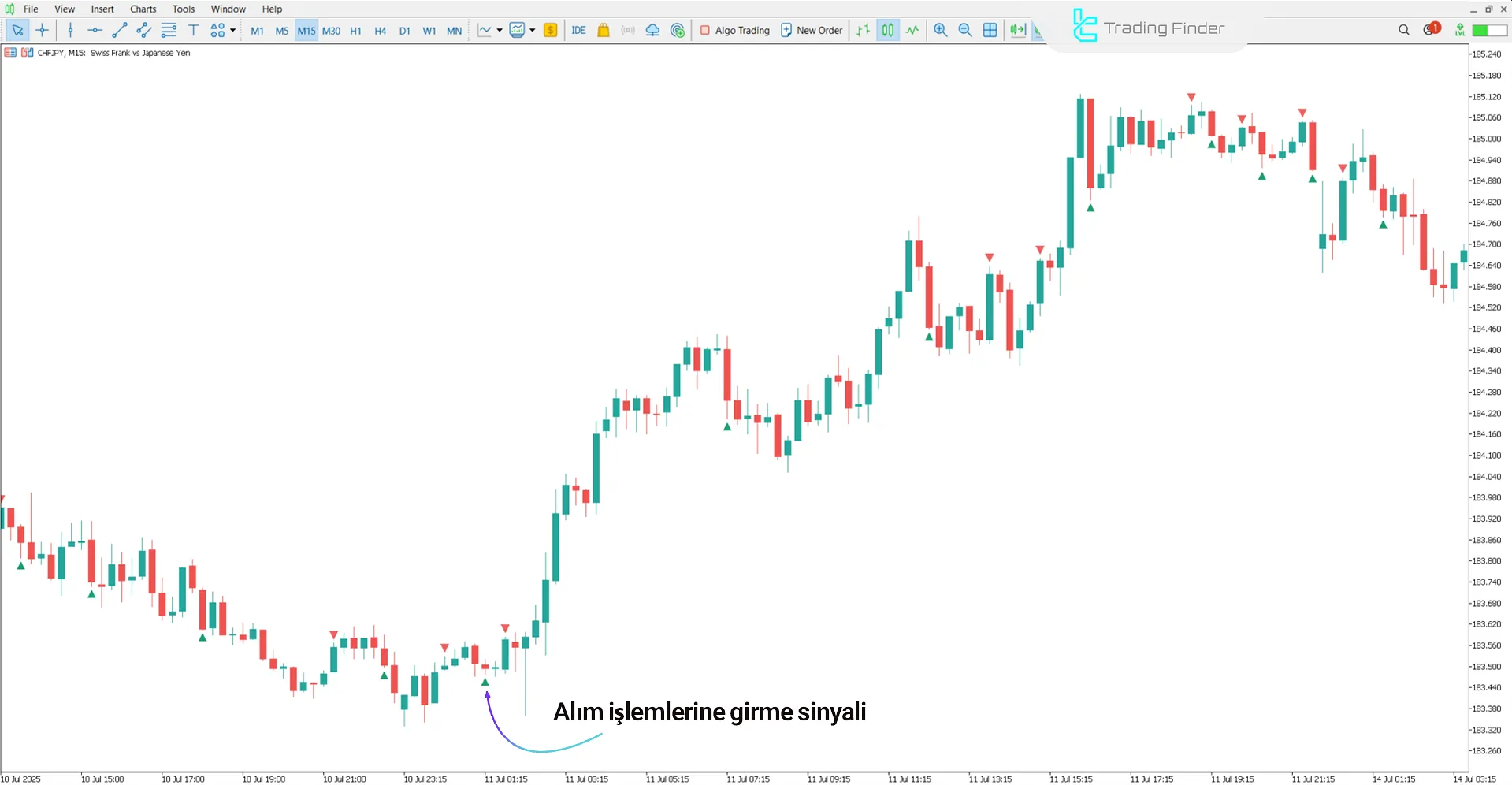 Yükseliş Trendinde Binary Options Kazandıran Gösterge