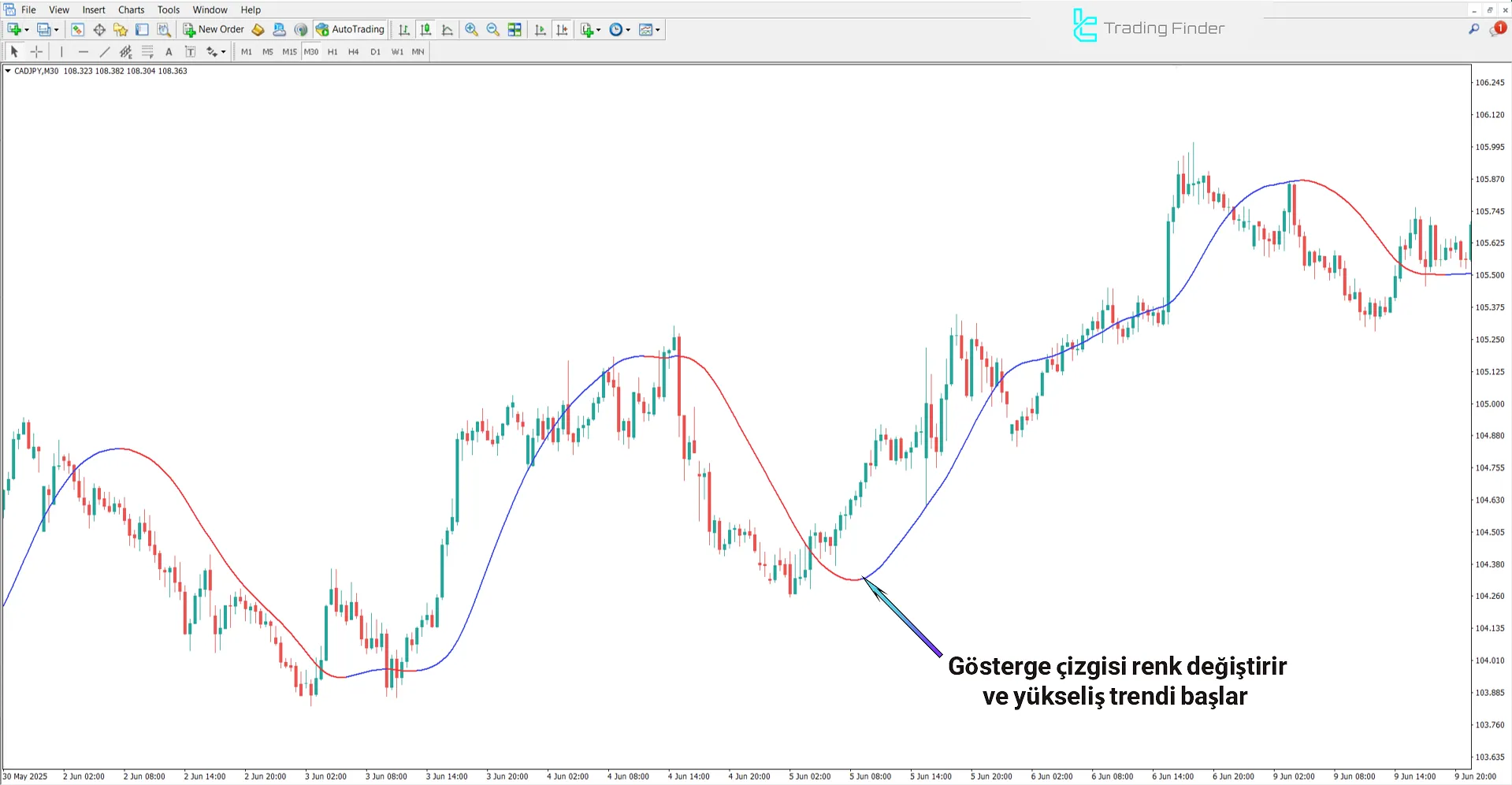 Mega Trend Göstergesi ile Yükseliş Trendinin Analizi