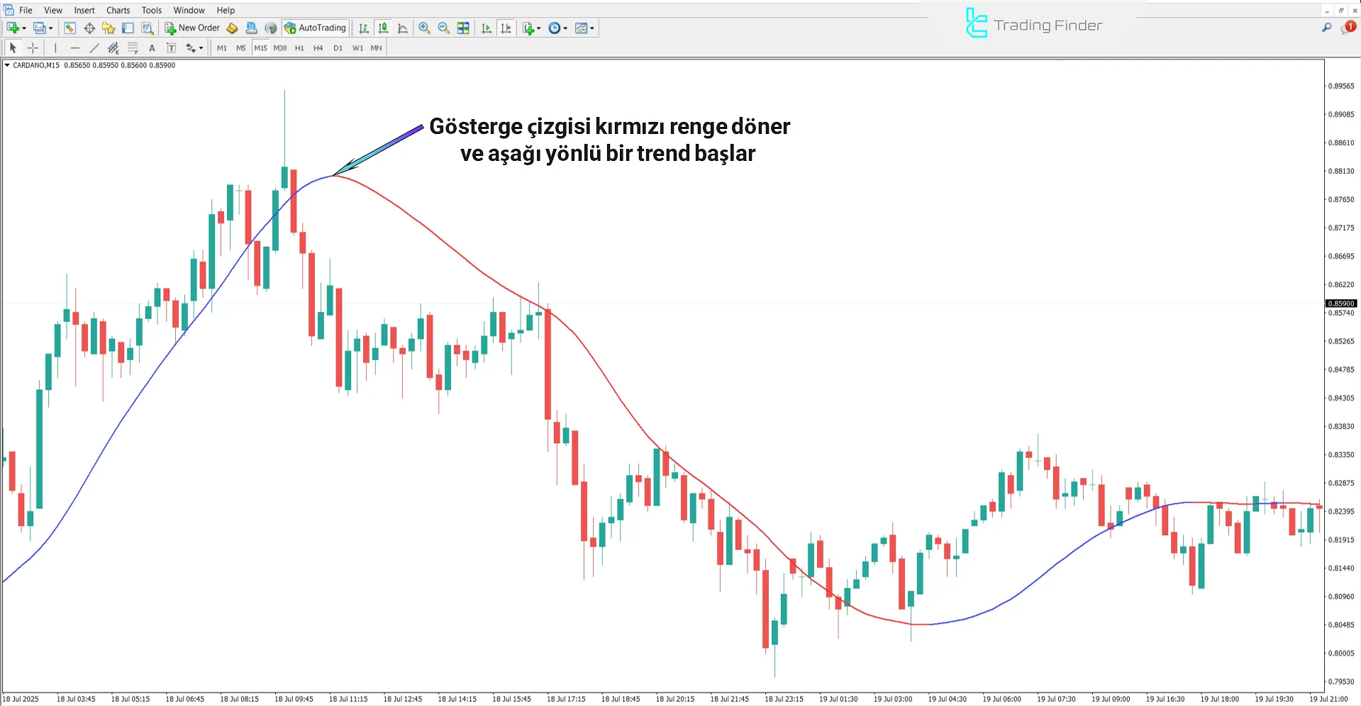 Mega Trend Göstergesi ile Düşüş Trendinin Analizi