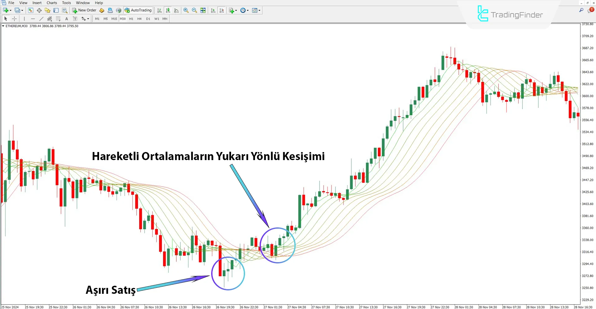 Yükselen trendde Rainbow Moving Average Göstergesi