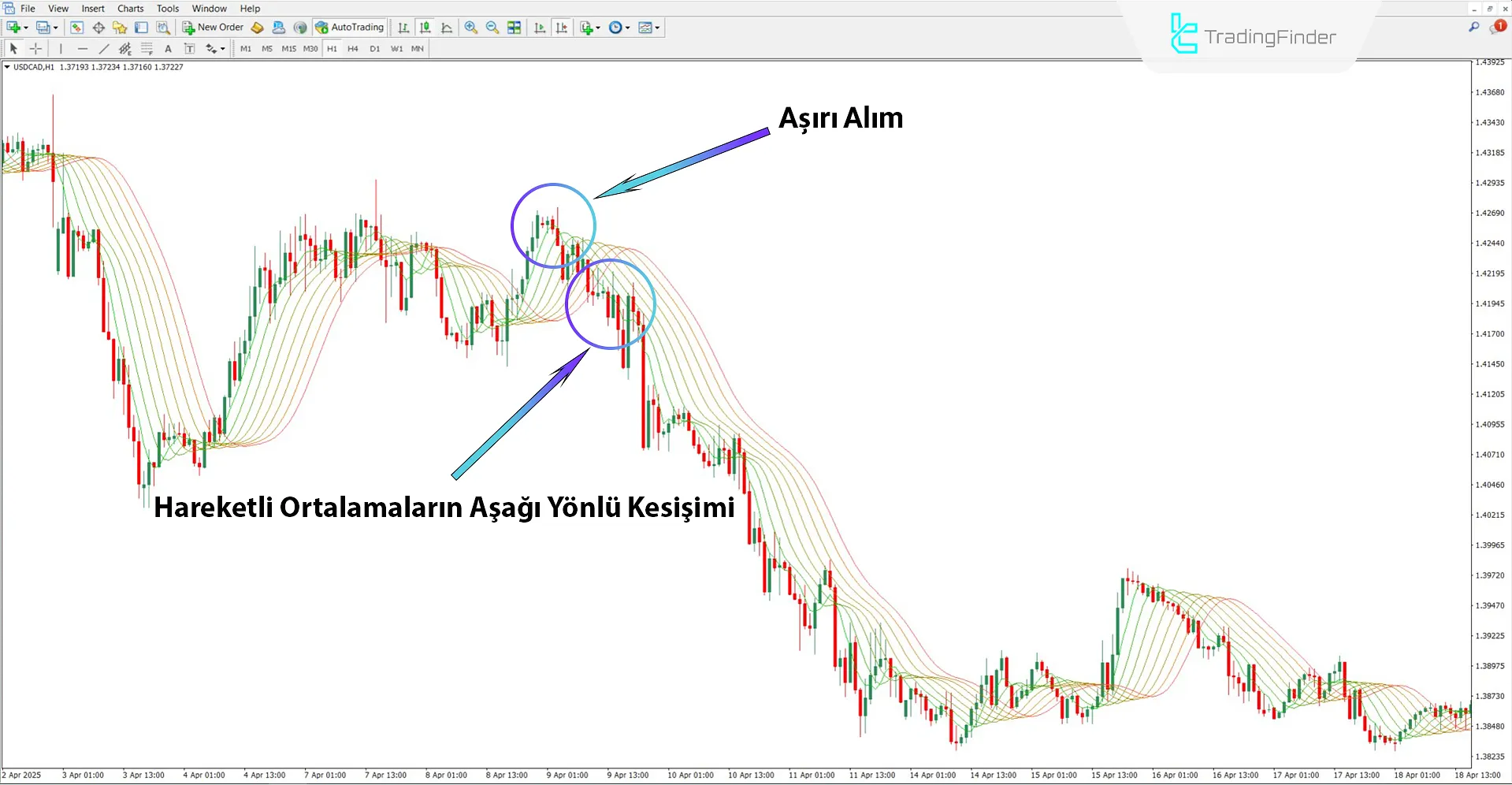 Düşen trendde Rainbow MA Göstergesi