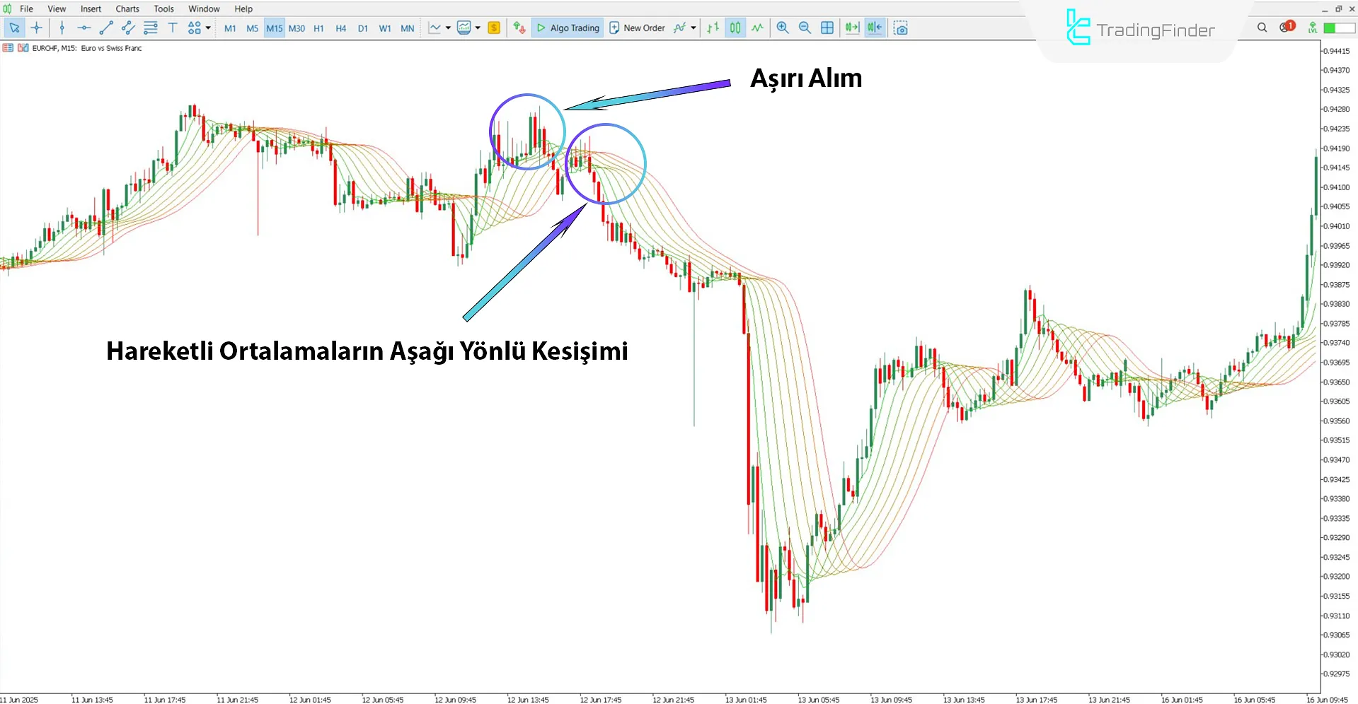 Rainbow MA Göstergesi ile düşüş trendi analizi