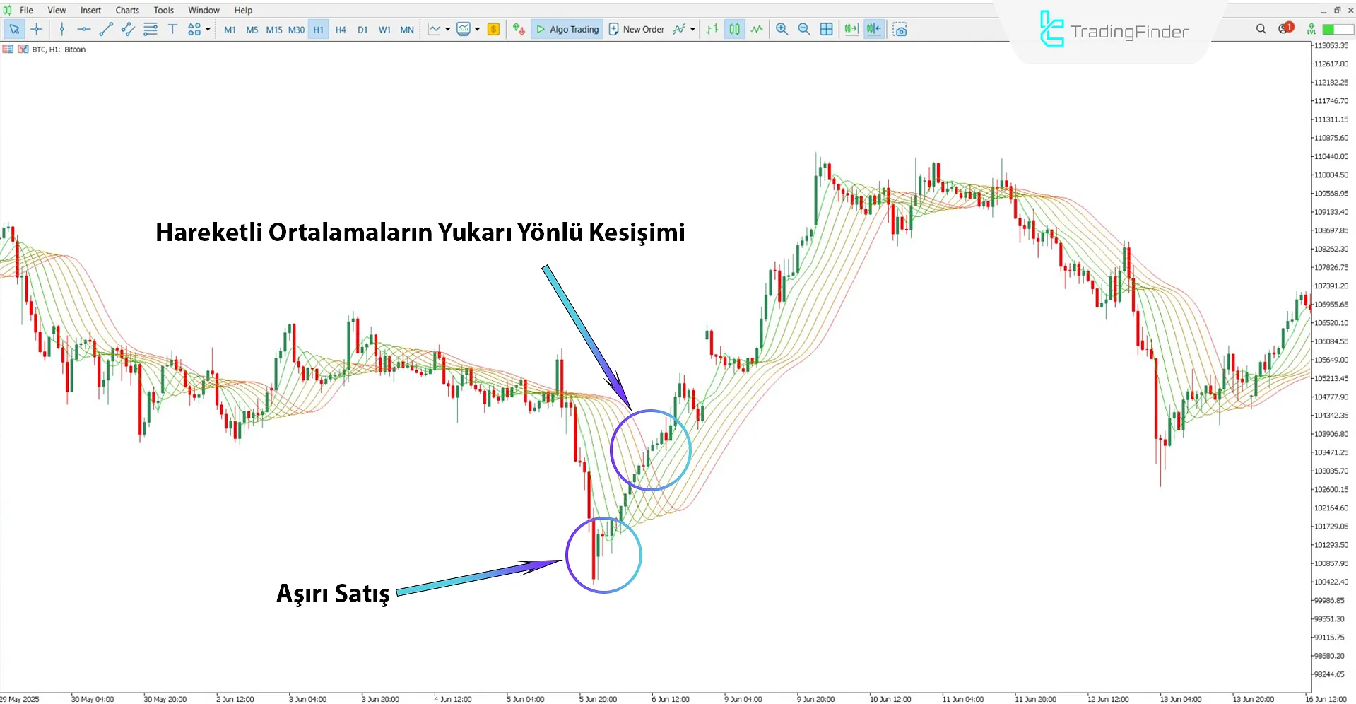 Rainbow Moving Average Göstergesi ile yükseliş trendi analizi